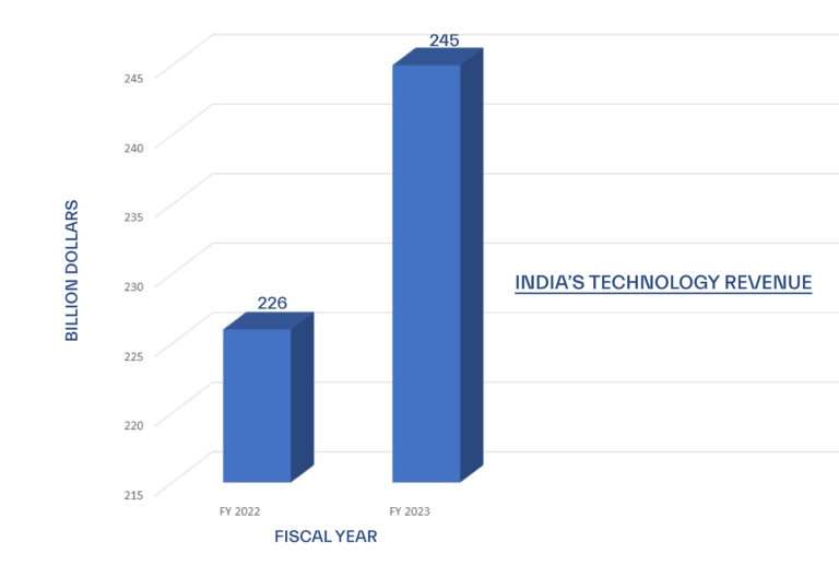 India's Technology revenue